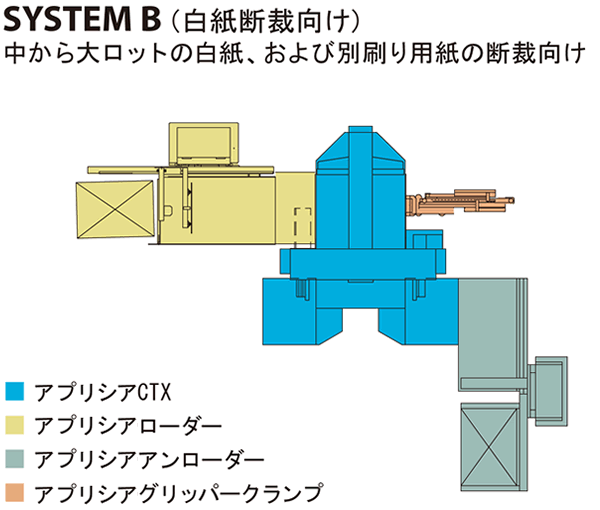 SYSTEM B（白紙断裁向け）中から大ロットの白紙、および別刷り用紙の断裁向け
