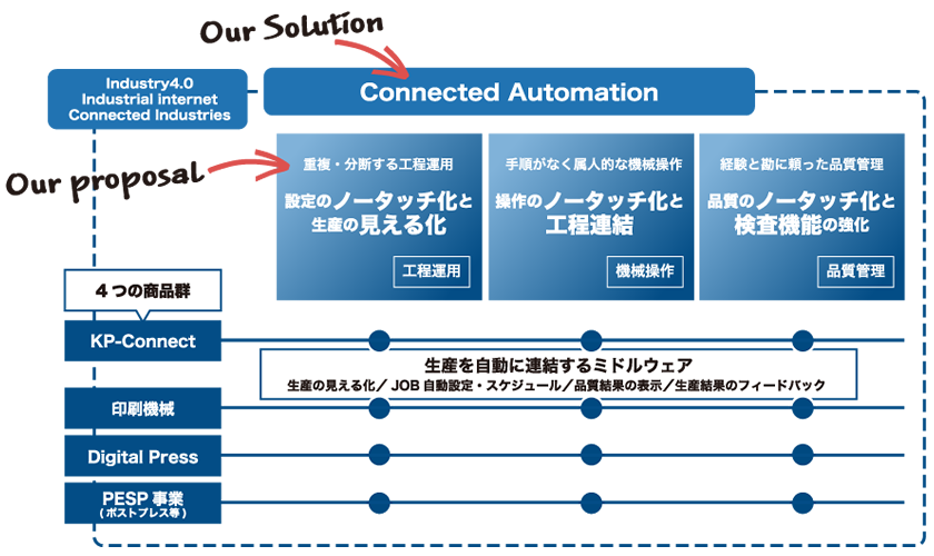 Connected Automationを実現するKOMORI製品