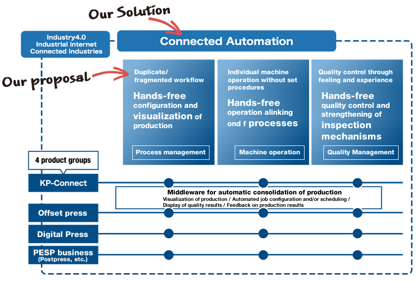 Achieving Connected Automation with Komori Products