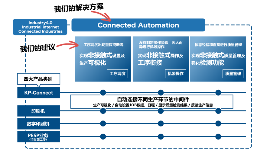 实现Connected Automation（智联自动化）的小森产品