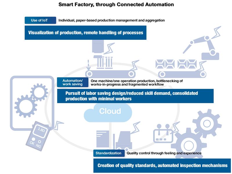 Smart Factory, through Connected Automation