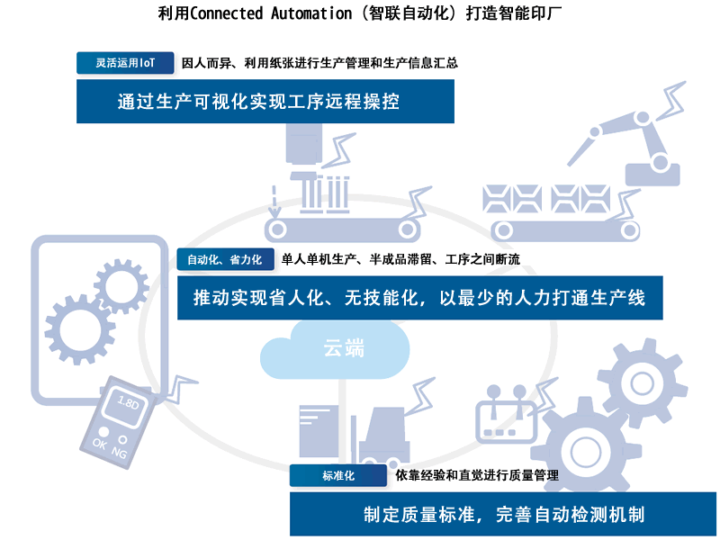 利用Connected Automation（智联自动化）打造智能印厂