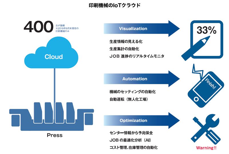 印刷機械のIo Tクラウド