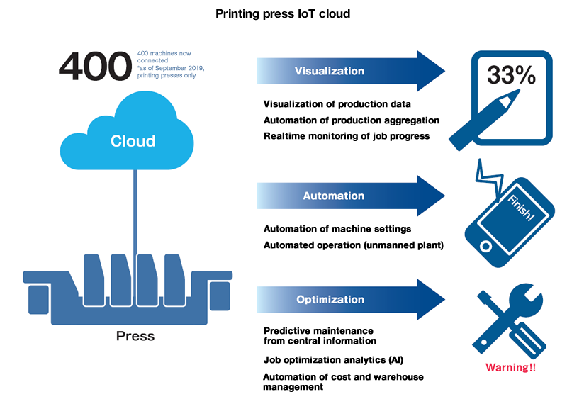 Printing press IoT cloud