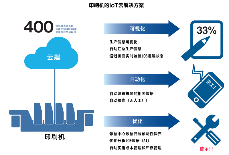 印刷机的IoT云解决方案