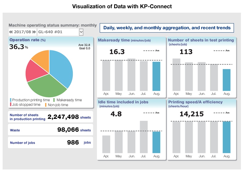 Visualization of Data with KP-Connect