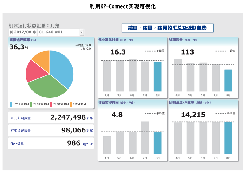 利用KP-Connect实现可视化