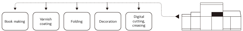 Postpress interface