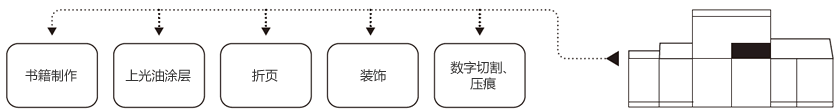 印后加工接口