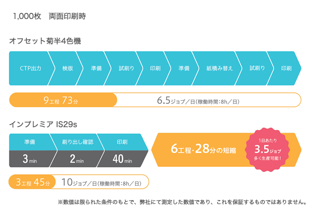 作業工程の比較