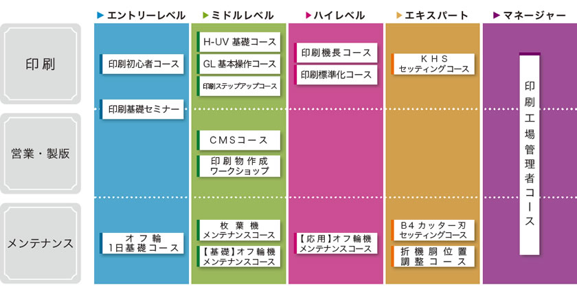 KGCプリンティングカレッジ コース案内