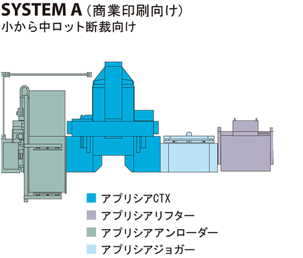 SYSTEM A（商業印刷向け）小から中ロット断裁向け