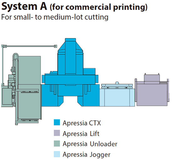 System A (for commercial printers) Designed for cutting of short to medium runs
