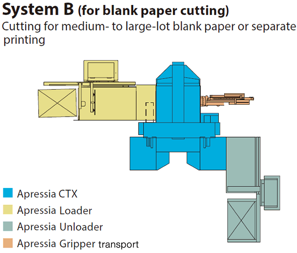 System B (for cutting blank paper) Designed for cutting of medium to long runs of blank paper/paper for separate prints