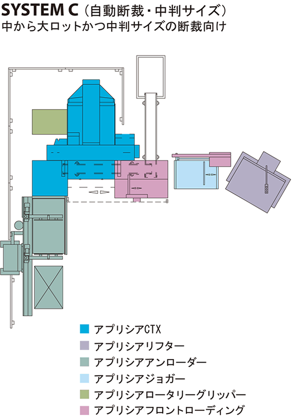 SYSTEM C（自動断裁・中判サイズ）中から大ロットかつ中判サイズの断裁向け