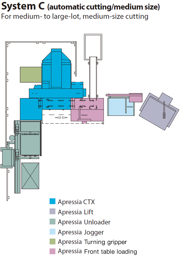 System C (automatic cutting/medium size) Designed for cutting of medium to long runs of medium-size paper