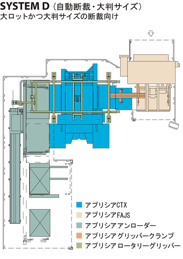 SYSTEM D（自動断裁・大判サイズ）大ロットかつ大判サイズの断裁向け