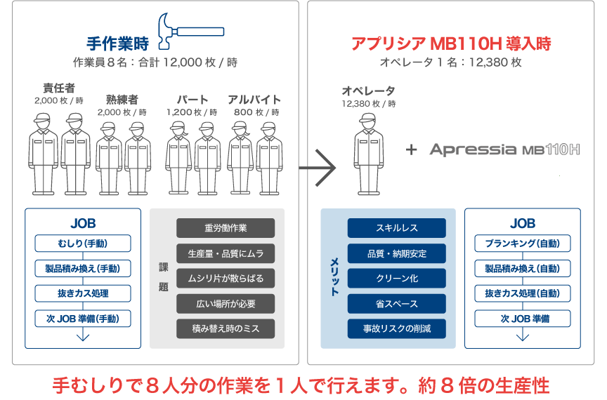 そんな時はアプリシア MBシリーズがおすすめ！