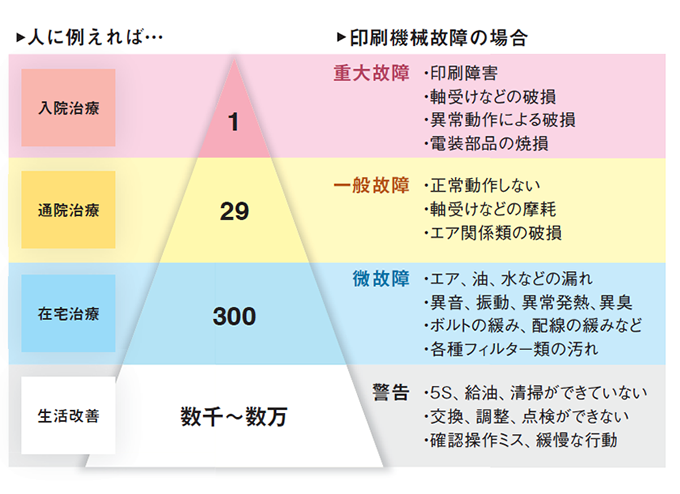 ハインリッヒの法則から見たKPM活動