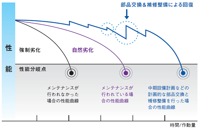 予防保全